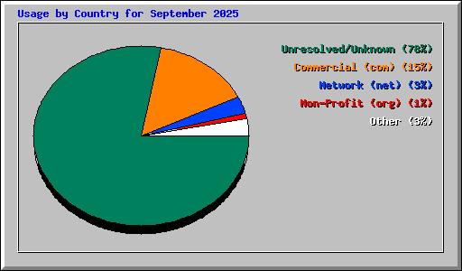 Usage by Country for September 2025