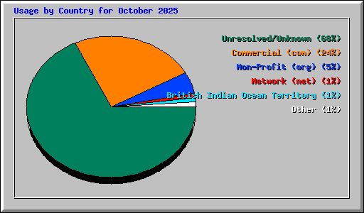 Usage by Country for October 2025