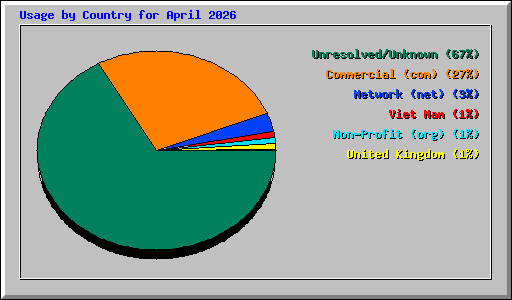 Usage by Country for April 2026