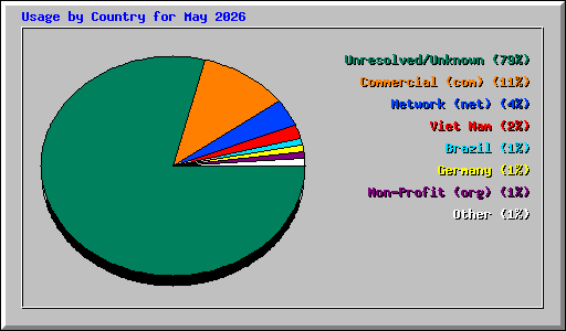 Usage by Country for May 2026