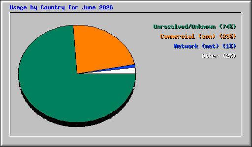 Usage by Country for June 2026