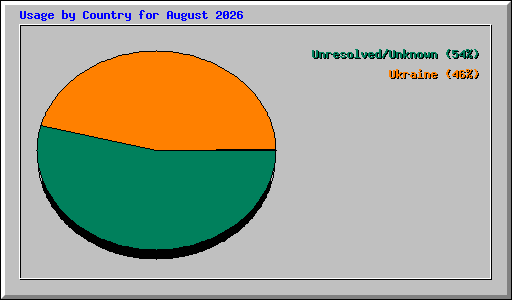 Usage by Country for August 2026