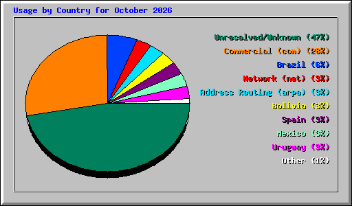 Usage by Country for October 2026