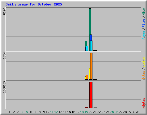 Daily usage for October 2025