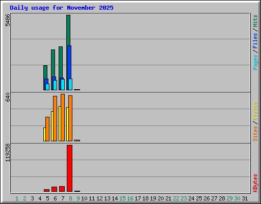 Daily usage for November 2025