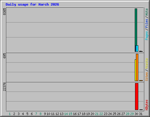 Daily usage for March 2026