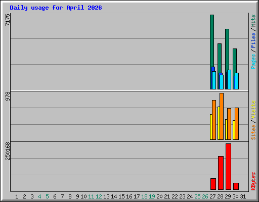 Daily usage for April 2026