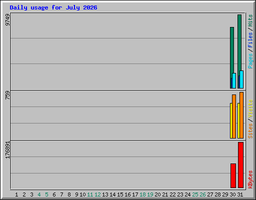 Daily usage for July 2026