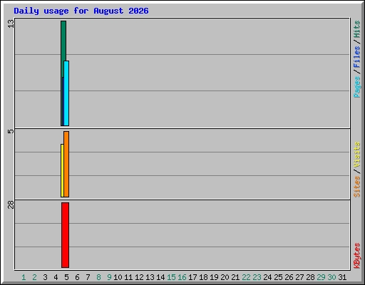 Daily usage for August 2026