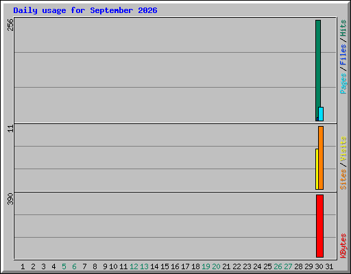 Daily usage for September 2026