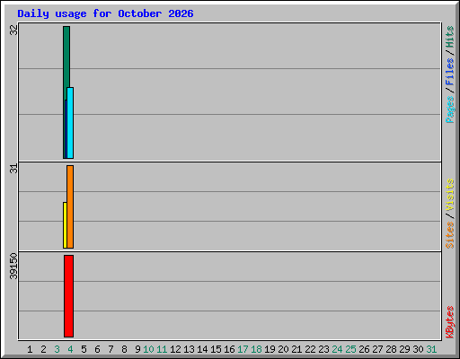Daily usage for October 2026