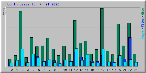Hourly usage for April 2026