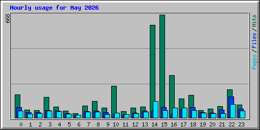 Hourly usage for May 2026
