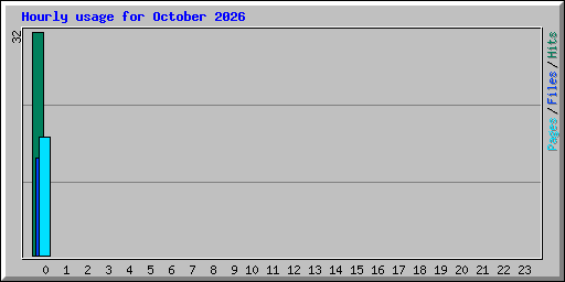 Hourly usage for October 2026