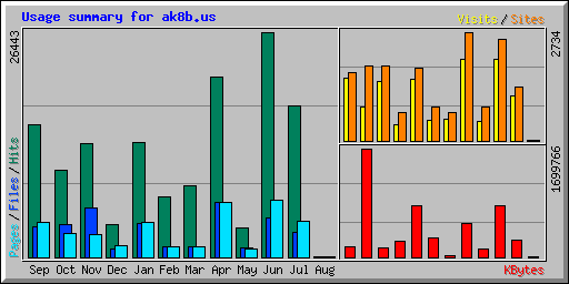 Usage summary for ak8b.us